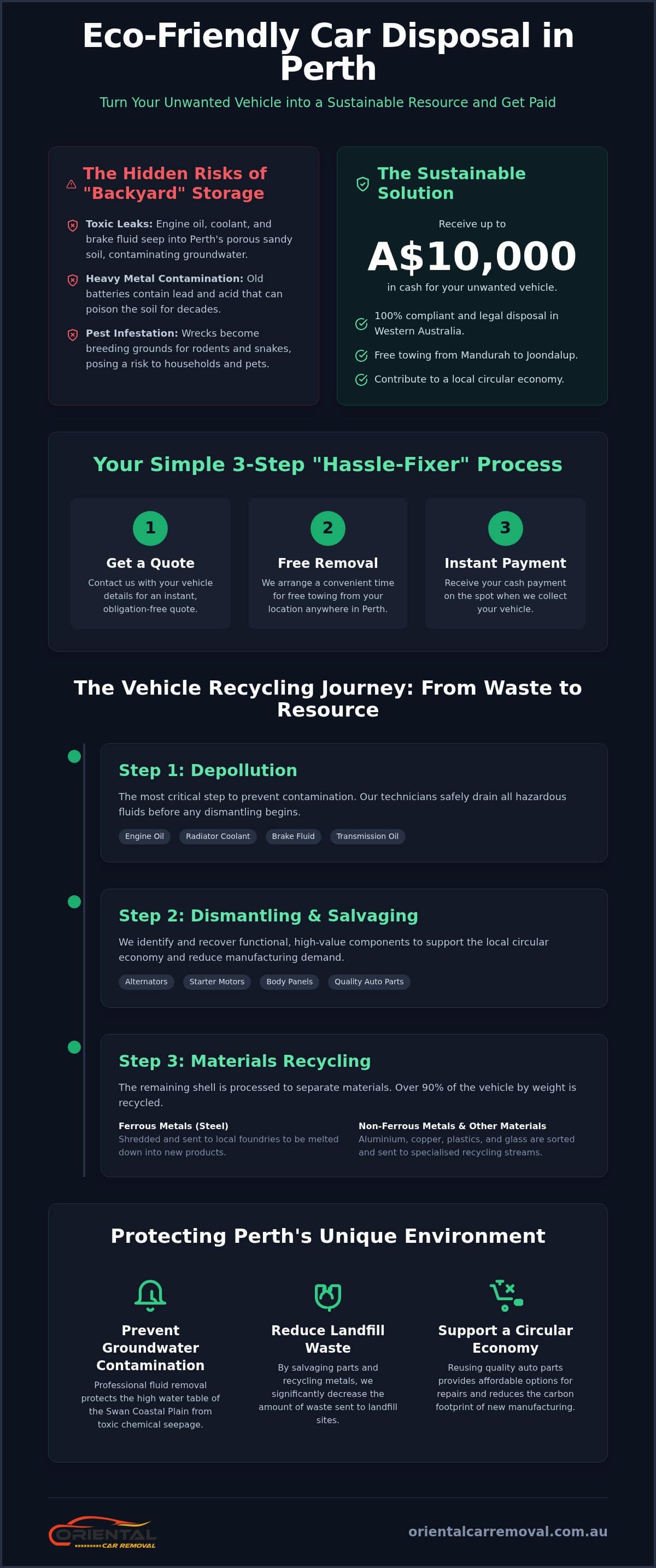 Eco-Friendly Car Disposal Perth: The Complete 2026 Guide to Sustainable Recycling