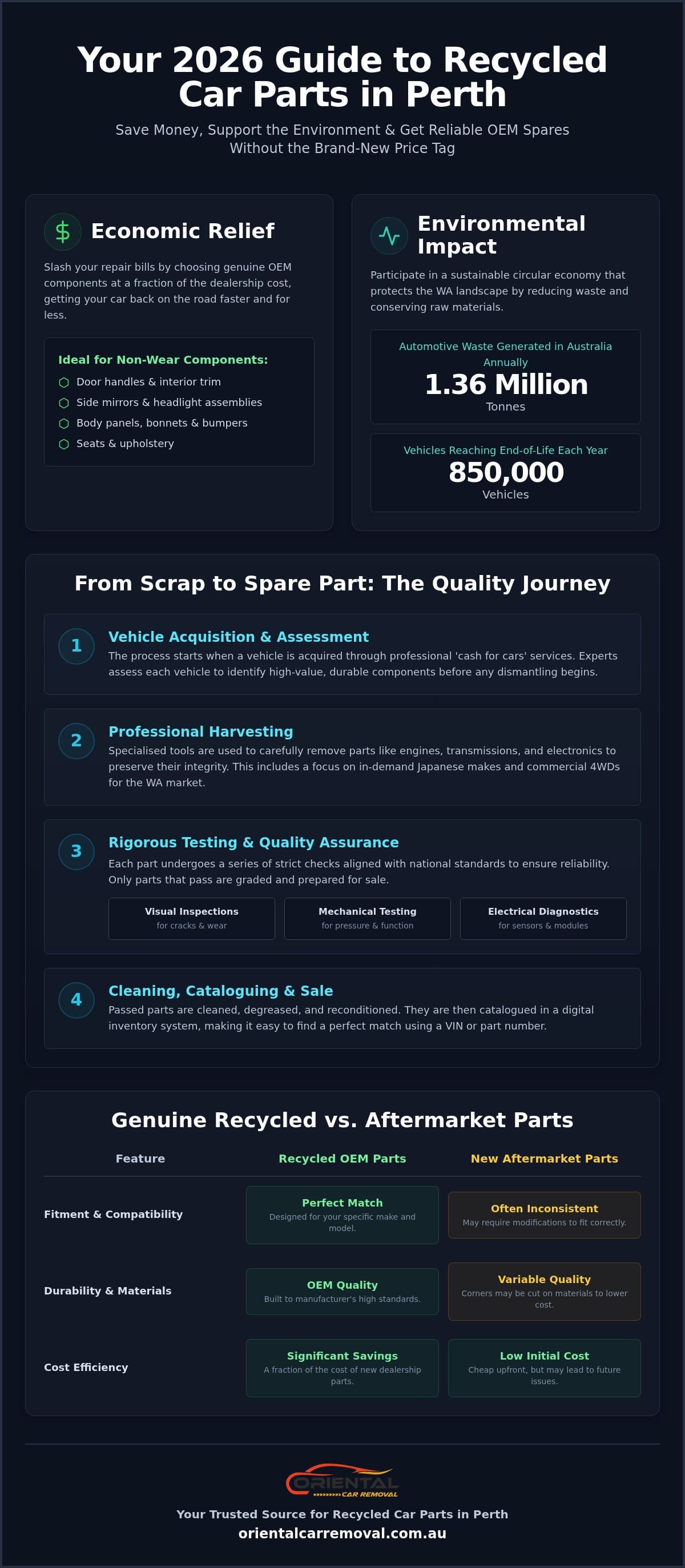 Recycled Car Parts Perth: The Complete 2026 Guide to Affordable Auto Salvage