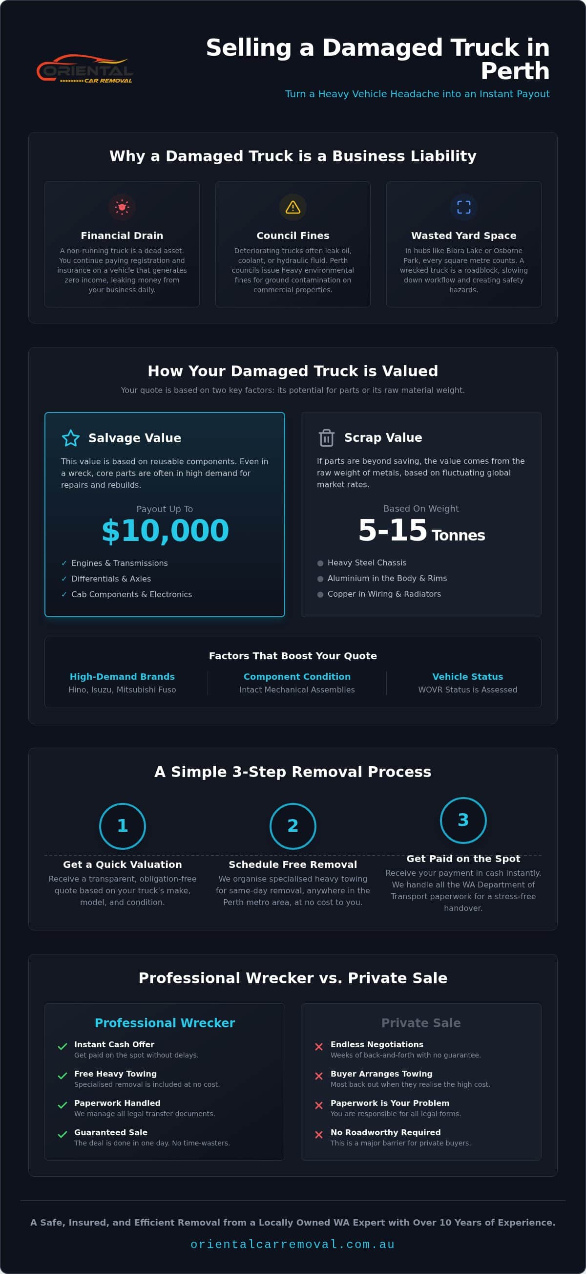 Sell Damaged Truck Perth: Get Instant Cash and Free Heavy Towing